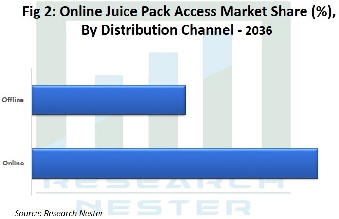 Online-Juice-Pack-Access-Market (1)